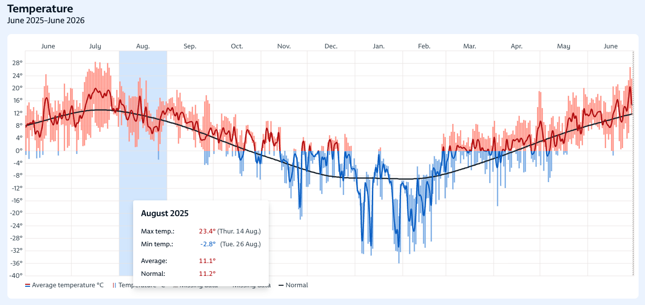 Yr temperature chart for Nordre Drevsjømoen, June 2025 to June 2026, showing average daily temperature in red and normal in black